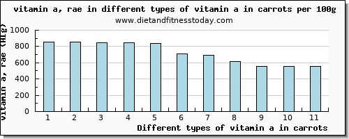 vitamin a in carrots vitamin a, rae per 100g